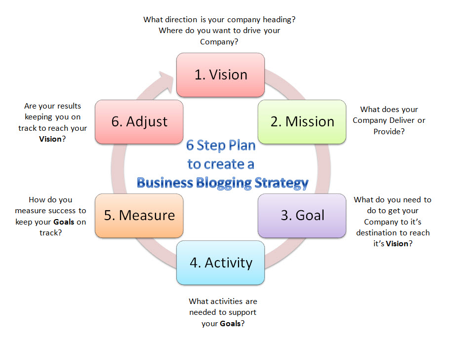 6 step plan to create a business blogging strategy